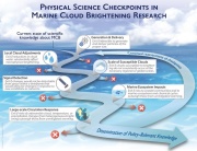 Scientists Recommend Checkpoints System To Help Guide Climate Engineering Research | Brookhaven National Laboratory