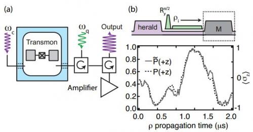 Time evolution in a monitored system. (a) Simplified experimental setup consisting of a transmon circuit coupled to a waveguide cavity. (b) We prepare the qubit in an initial state (Tr(ρiσx) = +1) and propagate ρ forward in time, which makes accurate predictions about a final projective measurement (in the σz basis) labeled M. The dashed line is the prediction based on a single quantum trajectory, and the solid line is the result from projective measurements on an ensemble of experiments that have similar values of ρt. Credit: arxiv.org/abs/1409.0510  Read more at: http://phys.org/news/2015-02-hindsight-foresight-accurately-quantum-state.