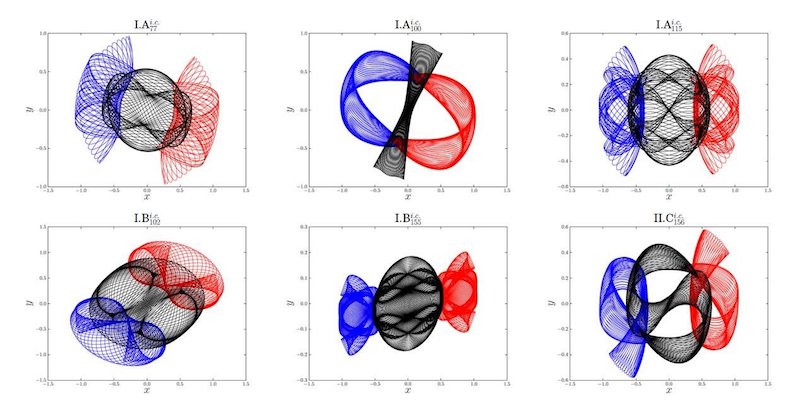 Brief overview of the six newly-found families of periodic three-body orbits. Blue line: orbit of Body-1; red line: orbit of Body-2; black line: orbit of Body-3 Credit: ©Science China Press