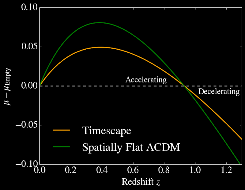 The difference in the magnitudes of supernovae in the ΛCDM and Timescape cosmologies and the magnitudes the supernovae would appear to have in an empty universe (horizontal dashed line). Both models show recent apparent acceleration following earlier deceleration. In the Timescape model this is not a real effect, however, and the curve is flatter than the ΛCDM case. Credit: Lawrence Dam, Asta Heinesen and David Wiltshire
