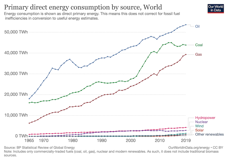 primary energy consumption by source