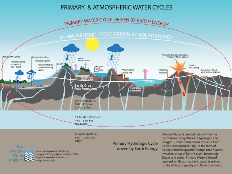 water cycles