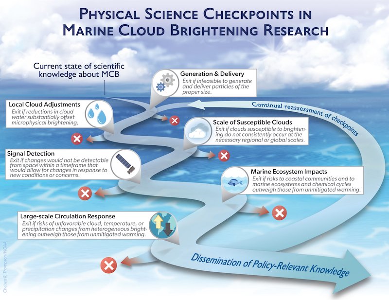 This graphic describes checkpoints and off ramps to guide research on marine cloud brightening as a proposed strategy for mitigating the impacts of climate change. Credit: NOAA